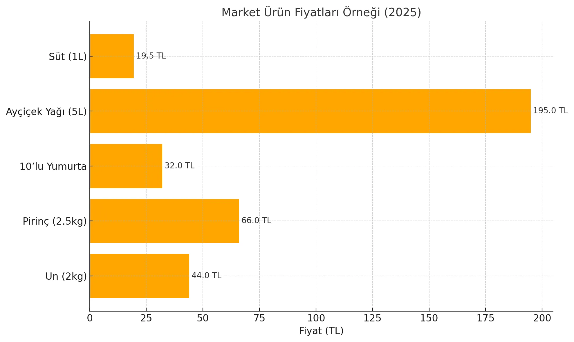 Market Alışverişi Yaparken Fiyat Karşılaştırması Nasıl Yapılır? (2025 Rehberi)